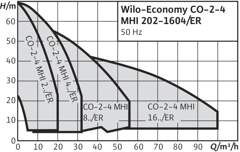 Wilo-Economy CO-MHI.../ER