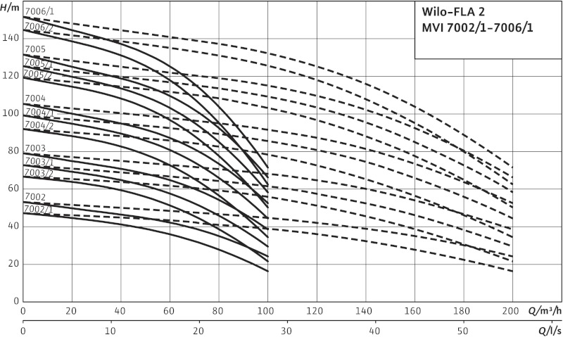 Кривая характеристики насосов FLA-2 MVI 7005/1 PN16